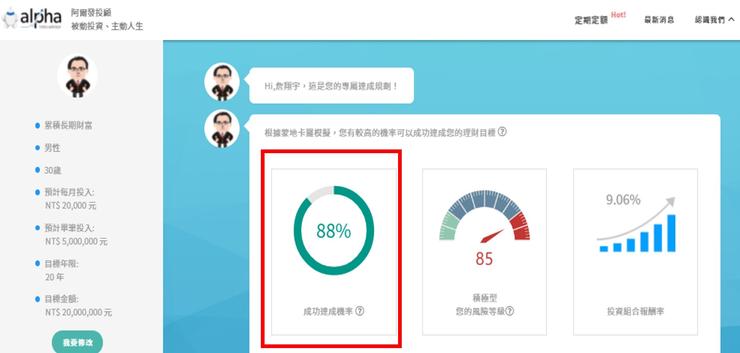 30歲,單筆投入500萬,每月定期定額2萬元,50歲目標資產2000萬,成功機率88%。