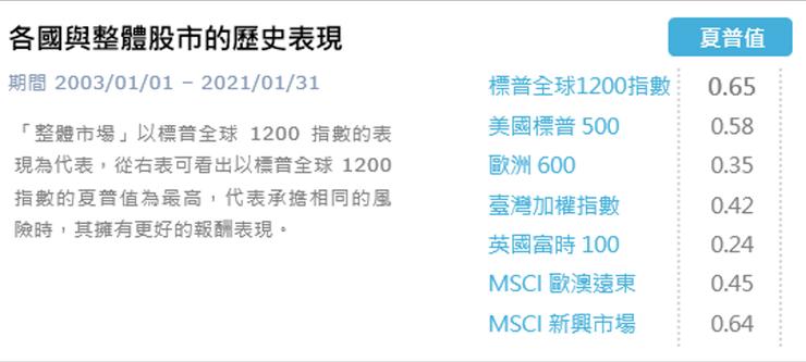 資料來源:Morningstar Direct、投資飛翔日誌自行整理。 資料日期:2003/01/01-2021/01/31。