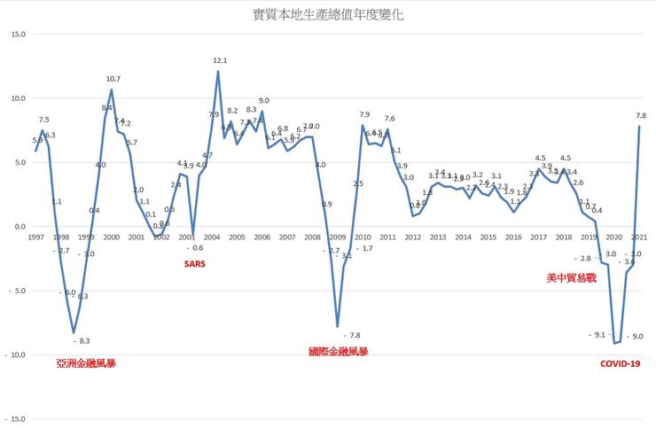 圖2 1997年第一季至2021年第一季的實質本地生產總值(GDP)年度變化,2021年第一季數字為預測估計,待修訂。資料:統計處 (2021) https://www.censtatd.gov.hk/en/web_table.html?id=31