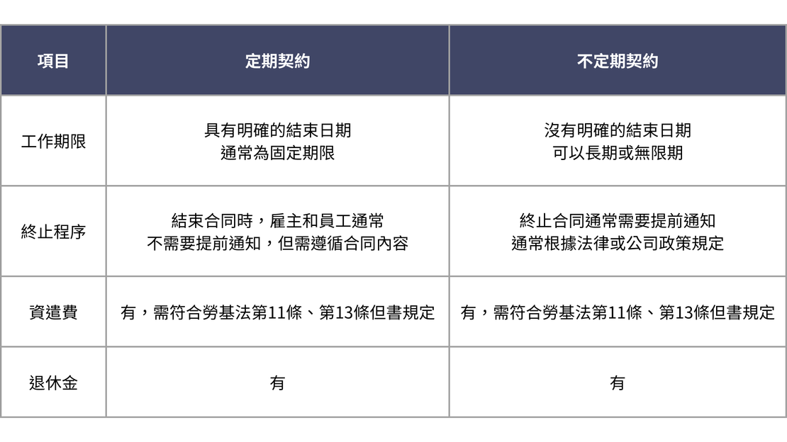 約聘期滿不續聘是非法解雇?定期契約與不定期契約的差別 image