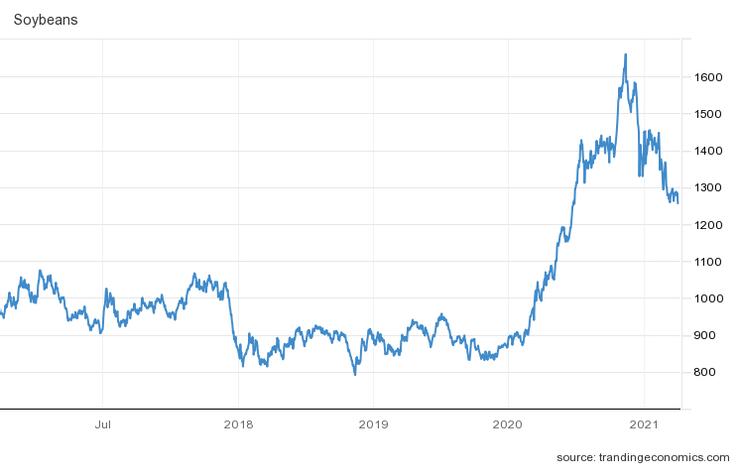 圖4 國際黃豆價格 (USD/Bu)。來源:Tradingeconomics