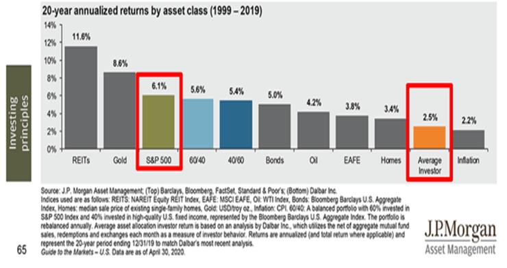 圖四:美國 S&P 500 指數與投資人績效表現比較,統計時間 1999-2019。資料來源:JP Morgan。