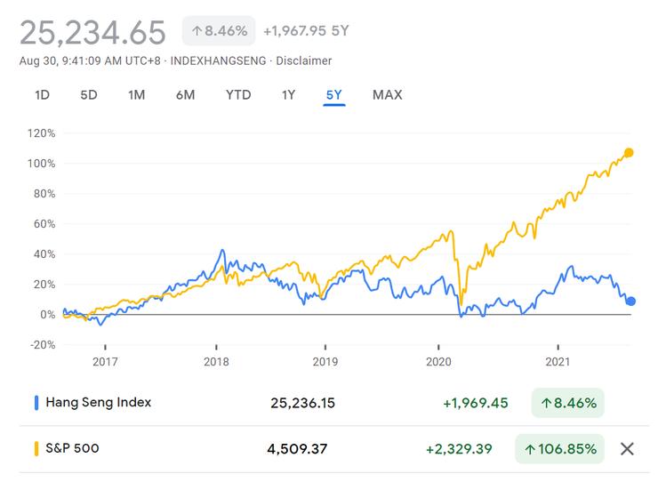 圖1 恒指與美S&P500指數過去五年的回報比較。Google Finance