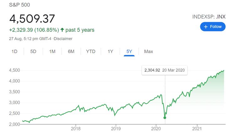 圖1 美國S&P指數。來源:Google Finance