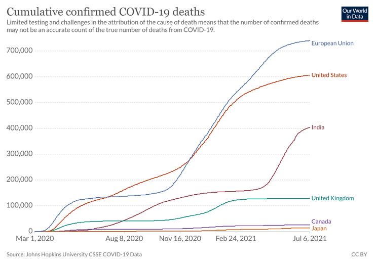 圖1 COVID-19在歐盟、美國、印度、英國、加拿大、日本的累計死亡人數。來源:Our World in Data https://ourworldindata.org/covid-deaths