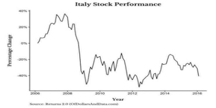 義大利股市失落的10年(2006-2016年)，資料來源：Of Dollars and Data。