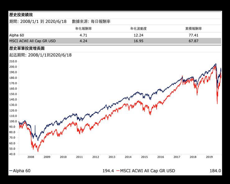 回測時間:2008/01/01-2020/06/08。資料來源:Morningstar。備註:(1) Alpha 60是阿爾發機器人理財的投資組合,以60%股票型資產加上40%債券型資產所組成。(2) 在測試上,為了彌補ETF成立時間較短的問題,改以相對應的指數作為替代。
