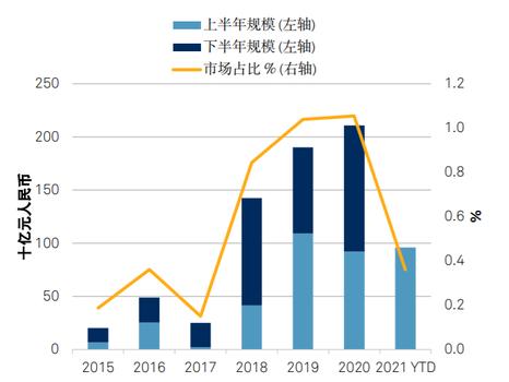 圖2 中國內地債券違約規模及佔比。S&P Global Ratings (2021)