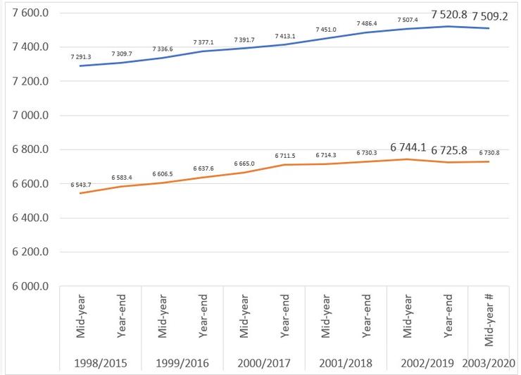 圖1 香港人口數字 1998-2003及2015-2020，資料來源：香港統計處