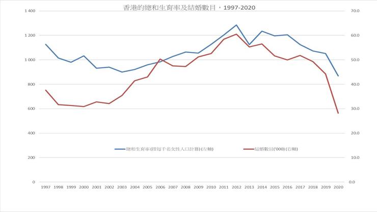 圖4 香港生育率及結婚數目,1997 - 2020。資料:香港統計處 https://www.censtatd.gov.hk/en/web_table.html?id=3