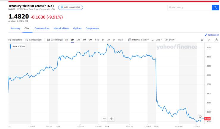 圖4 美國十年期債券過去5日息率。來源:Yahoo Finance