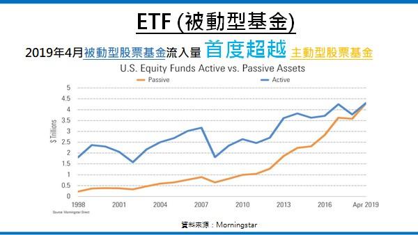 資料來源:Moringstar Direct。