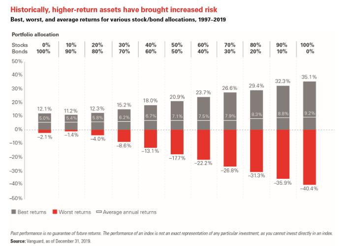 資料來源:Vanguard。