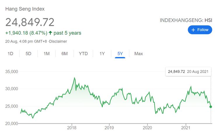 圖2 恒指2021年8月21日