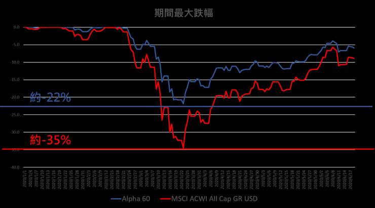 資料來源:Morningstar。圖二:今年以來COVID-19影響期間(2020/01/01-2009/06/19) Alpha 60與世界指數跌幅比較。