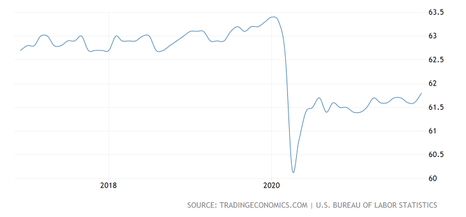 圖1 美國的勞動人口參與率。來源:Trading Economics