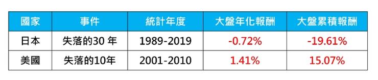 資料來源:Morningstar Direct。投資飛翔日誌自行整理。