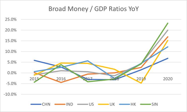 圖3 貨幣與產值比年度變化。來源:World Bank https://data.worldbank.org/indicator/FM.LBL.BMNY.GD.ZS