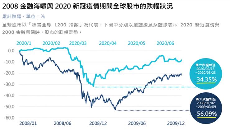 資料來源:Morningstar Direct、投資飛翔日誌自行整理。 資料日期:2007/12/31-2020/06/30。資料說明:累計跌幅率計算在投資期間的總虧損狀況。標普全球 1200 指數為 S&P Global BMI TR USD。