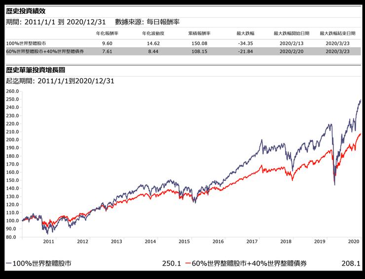 2011-2020年,百分之百持有世界股票市場與有做資產配置投組的報酬率表現比較。資料來源:Morningstar Direct。