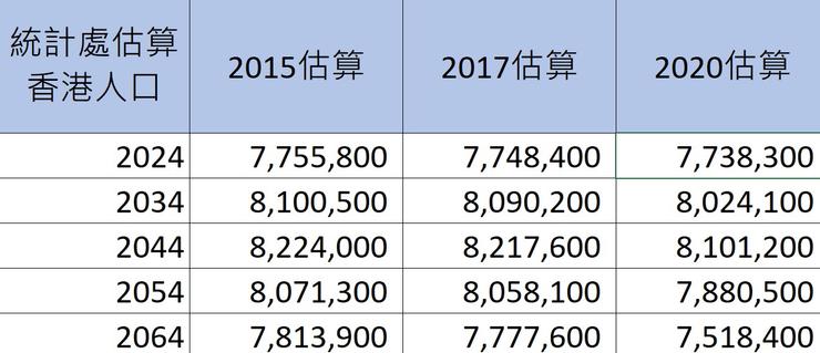 圖2 比較最近三次的香港人口估算，2015、2017、2020年。資料來源：香港統計處 (2015, 2017, 2020)