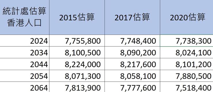圖2 比較最近三次的香港人口估算,2015、2017、2020年。資料來源:香港統計處 (2015, 2017, 2020)