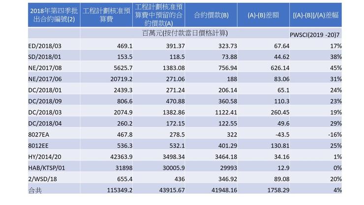 圖2B 2018年第四季工程預算費及批出金額比較。來源:立法會工務小組文件PWSCI(2019-20)7