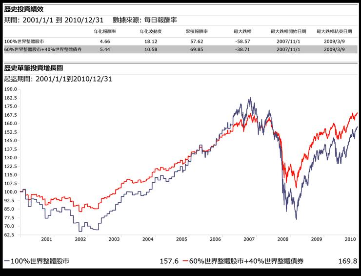 2001-2010年,百分之百持有世界股票市場與有做資產配置投組的報酬率表現比較。資料來源:Morningstar Direct。
