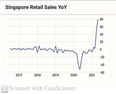 圖3 新加坡零售值年度變化,來源:Trading Economics