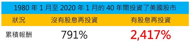 資料來源:Of Dollars And Data,投資飛翔日誌製圖。