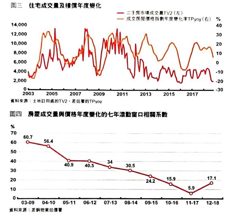圖4 香港樓價與成交量的月度關係及7年滾動相關系數。資料來源:姚(2019)