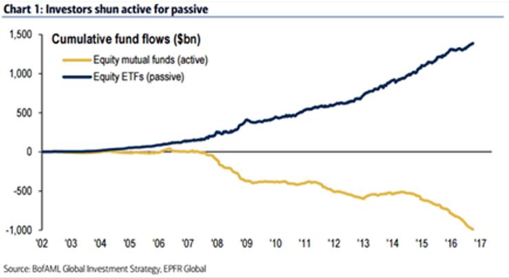 ETF與主動式基金流入量比較,ETF流入量較多。(深藍色:ETF;褐色:主動式基金。)