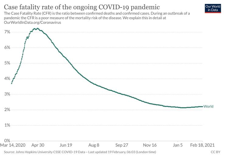 圖3 全球COVID-19每日確診者死亡率,來源:https://ourworldindata.org/coronavirus/country