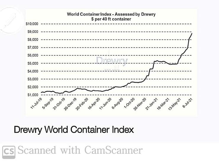 圖2A 世界貨櫃(運費)指數。來源:https://www.drewry.co.uk/supply-chain-advisors/supply-chain-expertise/world-container-index-assessed-by-drewry