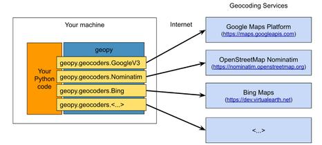 圖2 Geopy 和地理編碼服務。來源:Geopy 文檔 — Geocoders。 https://geopy.readthedocs.io/en/stable/#module-geopy.geocoders
