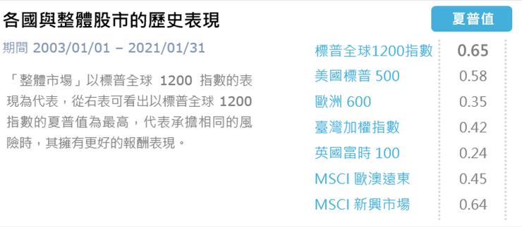 資料來源:Morningstar Direct。阿爾發投顧自行整理。