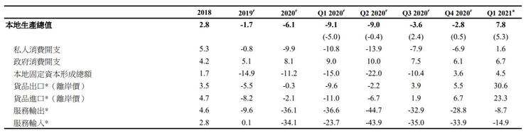 圖2 2018-2021Q1 本地生產總值及主要開支組成部份的預先估計數字年度變化。資料:統計處 (2021) https://gia.info.gov.hk/general/202105/03/P2021050300294_366367_1_1620027096507.pdf
