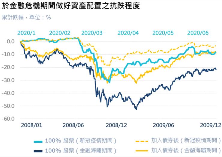 淺藍線及深藍線表示新冠疫情與金融海嘯時，以 100% 股票持有的資產走勢；橘線則表示於前述相同期間，以 60% 股票搭配 40% 債券來持有的資產走勢。註*