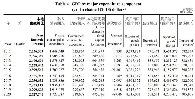 圖3 香港本地生產總值及主要開支組成部份的金額 (以2018年水平計算)。資料:統計處 (2021) https://www.censtatd.gov.hk/en/data/stat_report/product/B1030001/att/B10300012020QQ04B0100.pdf