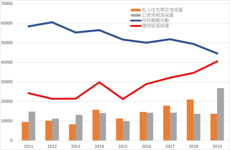 圖1 2011-2019年的所有結婚宗數及各類住屋落成量。資料來源: 統計處(2020),差估署(2020)及房委會(2020) 註:房委會的公營房屋落成量以年度計算,但統計處與差估署則以年份計算,合併後可能有時間上的誤差