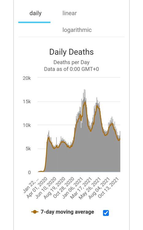 圖 2 每日 COVID-19 死亡人數及 7 天移動平均線。來源:Worldometer.info https://www.worldometers.info/coronavirus/