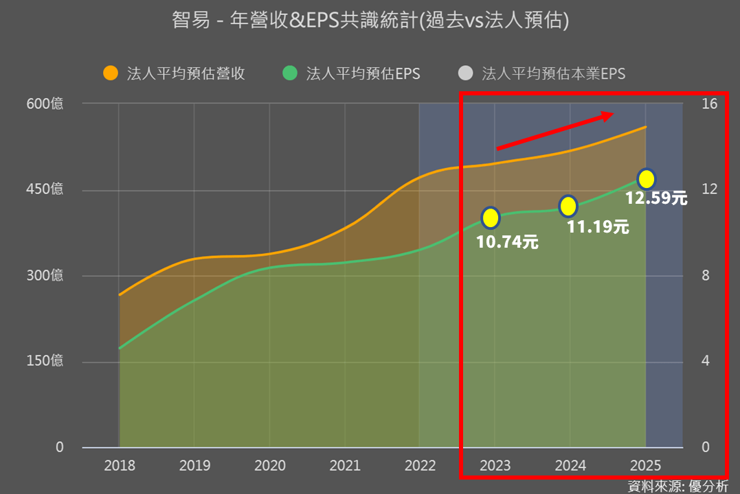 法人預估值-中長期趨勢判斷