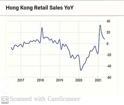圖4 香港零售值年度變化,來源:Trading Economics