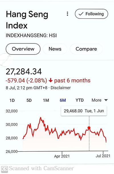 圖3 恆指2021年7月8日