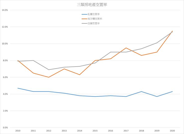 圖3 香港三類房產空置率2010-2020。資料來源:差估署