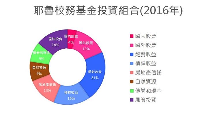 資料來源:Yale News ,投資飛翔日誌自行整理