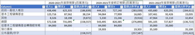 圖2 香港財政預算案 2020/21年度原預算及修訂預算及2021/22年度原預算。資料來源:財政司