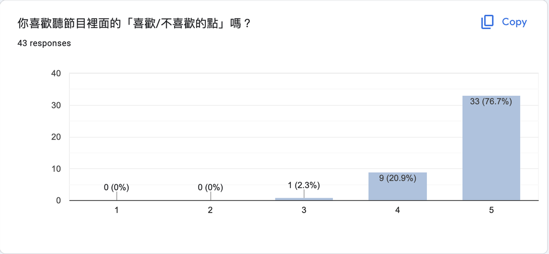 喜歡「喜歡/不喜歡的點」的人明顯多於喜歡「規則說明」的人