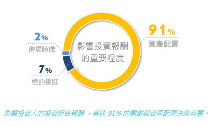 資料來源:金融分析師雜誌 The Financial Analysts Journal ,1986。