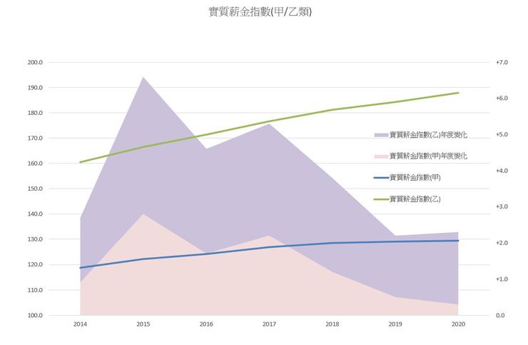 圖2 香港按選定行業主類劃分的中層經理與專業僱員的實質薪金指數(甲/乙)(1995年6月 = 100)及其年度變化。資料:統計處(2021) https://www.censtatd.gov.hk/tc/web_table.html?id=27